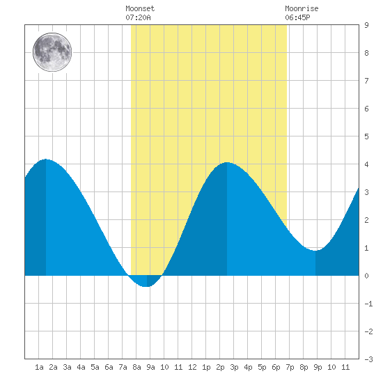 Florida Power tide chart for Saturday, October 28, 2023