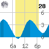 Florida Power tide chart for Saturday, October 28, 2023