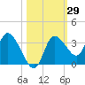 Florida Power tide chart for Sunday, October 29, 2023