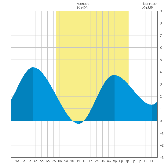 Florida Power tide chart for Monday, October 2, 2023