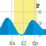 Florida Power tide chart for Monday, October 2, 2023