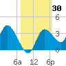Florida Power tide chart for Monday, October 30, 2023