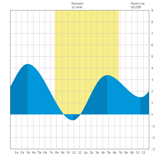 Florida Power tide chart for Tuesday, October 31, 2023