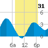 Florida Power tide chart for Tuesday, October 31, 2023