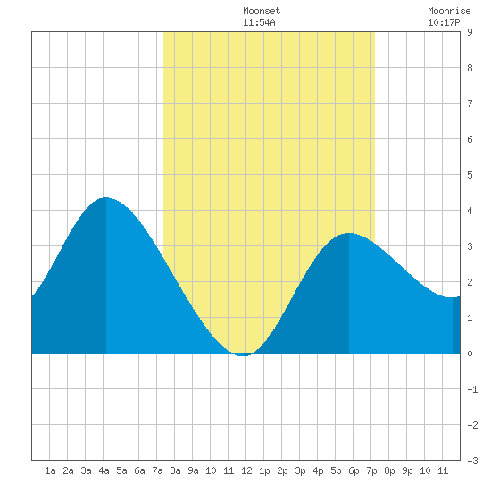 Florida Power tide chart for Tuesday, October 3, 2023