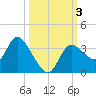 Florida Power tide chart for Tuesday, October 3, 2023