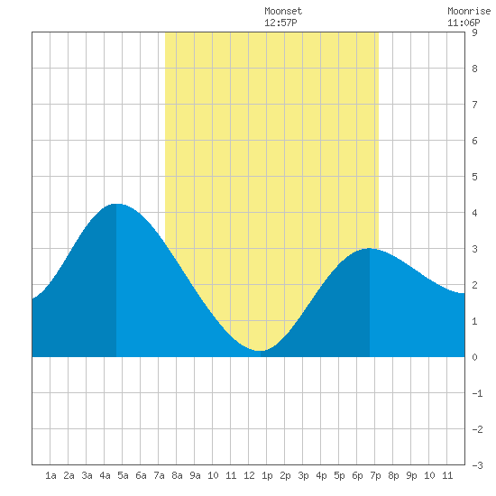 Florida Power tide chart for Wednesday, October 4, 2023