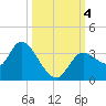 Florida Power tide chart for Wednesday, October 4, 2023