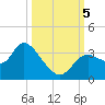 Florida Power tide chart for Thursday, October 5, 2023