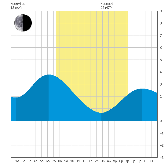 Florida Power tide chart for Friday, October 6, 2023