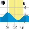 Florida Power tide chart for Friday, October 6, 2023