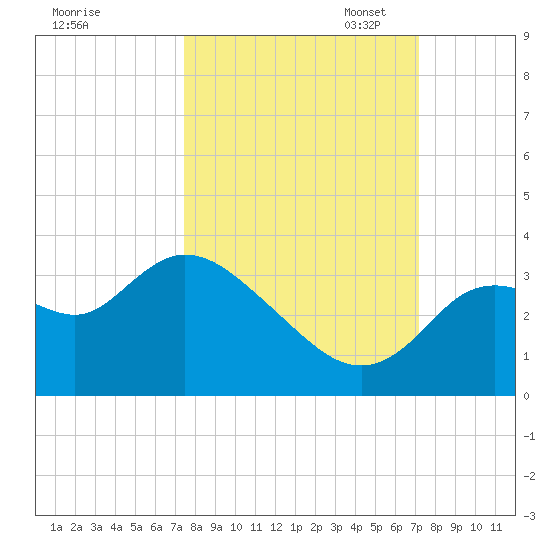Florida Power tide chart for Saturday, October 7, 2023