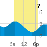 Florida Power tide chart for Saturday, October 7, 2023