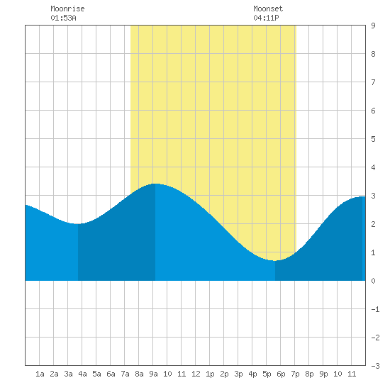 Florida Power tide chart for Sunday, October 8, 2023