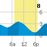Florida Power tide chart for Sunday, October 8, 2023