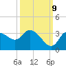 Florida Power tide chart for Monday, October 9, 2023