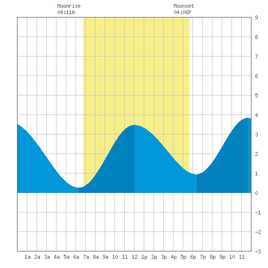 Florida Power tide chart for Friday, November 10, 2023