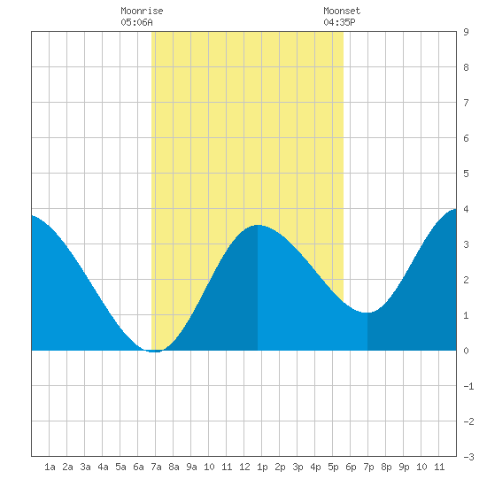 Florida Power tide chart for Saturday, November 11, 2023