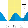 Florida Power tide chart for Saturday, November 11, 2023