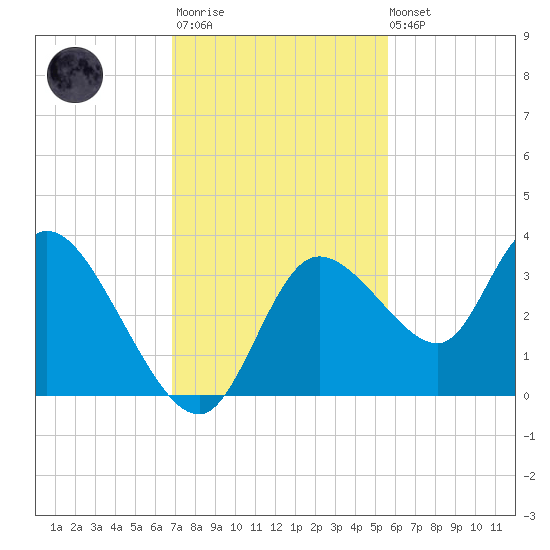 Florida Power tide chart for Monday, November 13, 2023