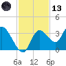 Florida Power tide chart for Monday, November 13, 2023
