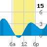 Florida Power tide chart for Wednesday, November 15, 2023