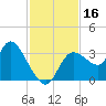 Florida Power tide chart for Thursday, November 16, 2023