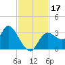 Florida Power tide chart for Friday, November 17, 2023