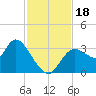 Florida Power tide chart for Saturday, November 18, 2023