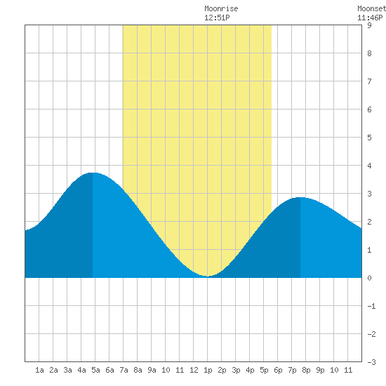 Florida Power tide chart for Sunday, November 19, 2023