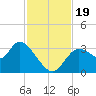 Florida Power tide chart for Sunday, November 19, 2023
