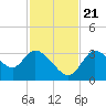 Florida Power tide chart for Tuesday, November 21, 2023