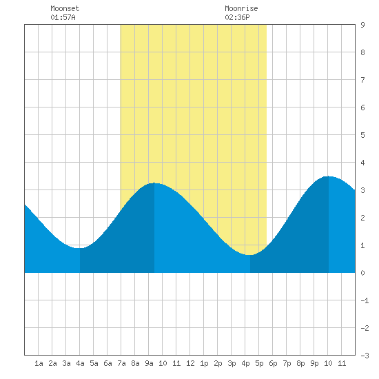 Florida Power tide chart for Wednesday, November 22, 2023