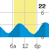 Florida Power tide chart for Wednesday, November 22, 2023