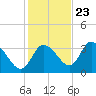 Florida Power tide chart for Thursday, November 23, 2023