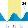 Florida Power tide chart for Friday, November 24, 2023