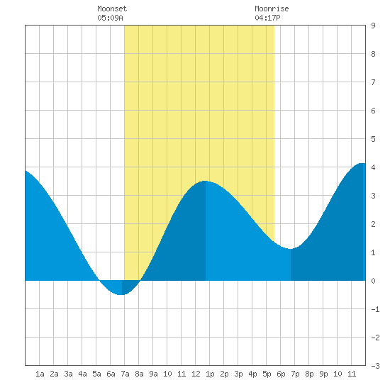 Florida Power tide chart for Saturday, November 25, 2023
