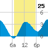 Florida Power tide chart for Saturday, November 25, 2023