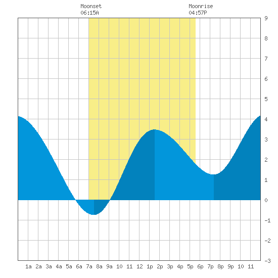 Florida Power tide chart for Sunday, November 26, 2023