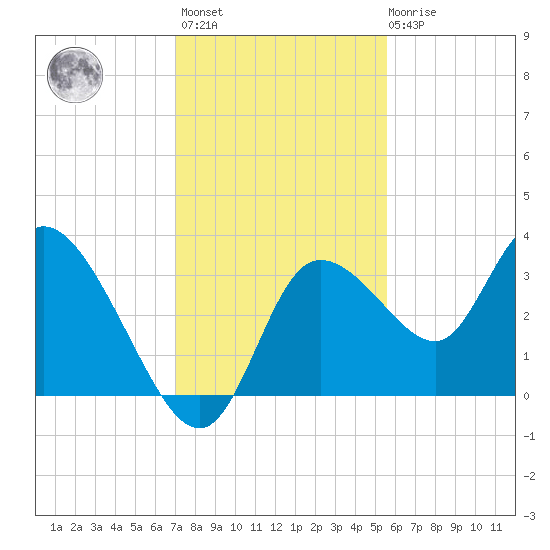 Florida Power tide chart for Monday, November 27, 2023