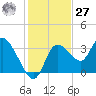 Florida Power tide chart for Monday, November 27, 2023
