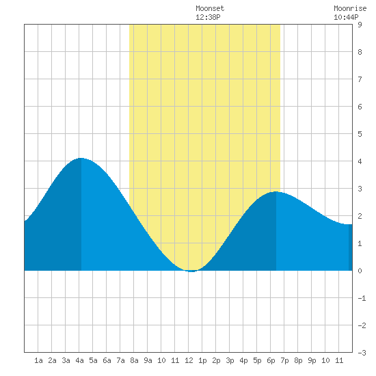 Florida Power tide chart for Thursday, November 2, 2023