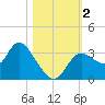 Florida Power tide chart for Thursday, November 2, 2023
