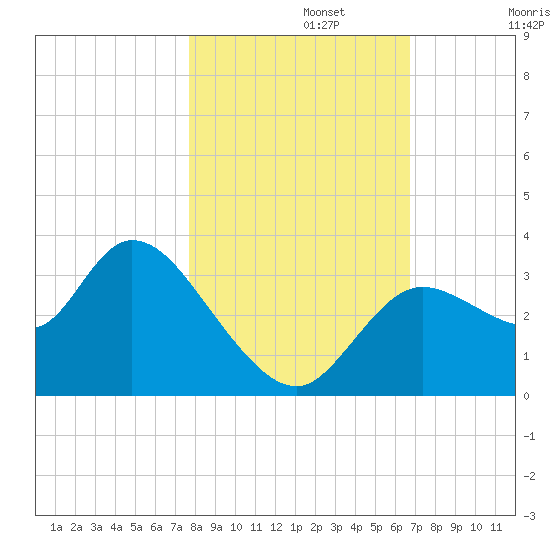 Florida Power tide chart for Friday, November 3, 2023