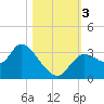 Florida Power tide chart for Friday, November 3, 2023