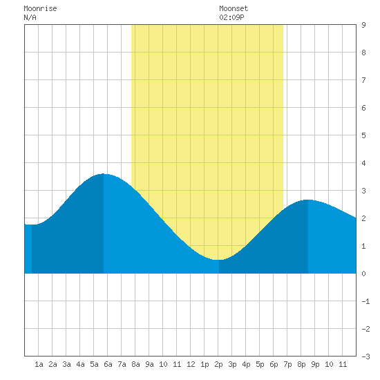 Florida Power tide chart for Saturday, November 4, 2023