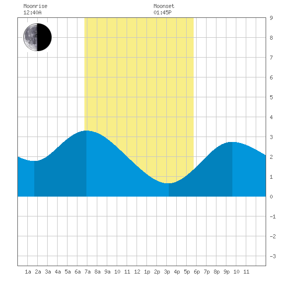 Florida Power tide chart for Sunday, November 5, 2023