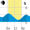 Florida Power tide chart for Sunday, November 5, 2023