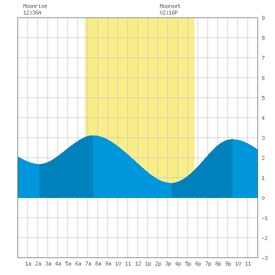 Florida Power tide chart for Monday, November 6, 2023