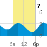 Florida Power tide chart for Tuesday, November 7, 2023